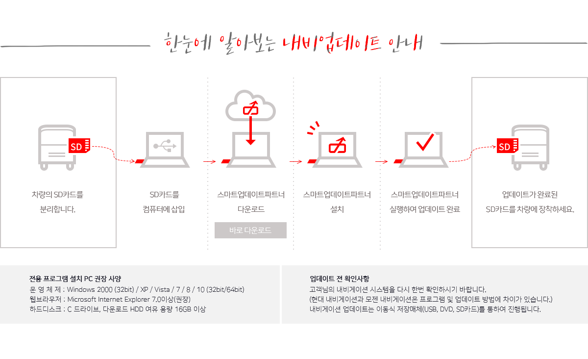 한눈에 알아보는 내비업데이트 안내 1.차량의 SD카드를 분리합니다. 2.SD카드를 컴퓨터에 삽입 3.스마트업데이트파트너 다운로드 4.스마트업데이트파트너 설치 5.스마트업데이트파트너 실행하여 업데이트 완료 6.업데이트가 완료된 SD카드를 차량에 장착하세요. ●전용 프로그램 설치 PC 권장 사양 -운영체제:Windows2000(32bit) / XP / Vista / 7 / 8 / 10 (32bit/64bit) -웹브라우저:Microsoft Internet Explorer 7.0이상(권장) -하드디스크:C드라이브, 다운르도 HDD 여유 용량 16GB 이상 ●업데이트 전 확인사항 고객님의 내비게이션 시스템을 다시 한번 확인하시기 바랍니다. (현대 내비게이션과 모젠 내비게이션은 프로그램 및 업데이트 방법에 차이가 있습니다.) 내비게이션 업데이트는 이동식 저장매체(USB, DVD, SD카드)를 통하여 진행됩니다.